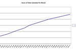 hours.uplaoded.per.minute