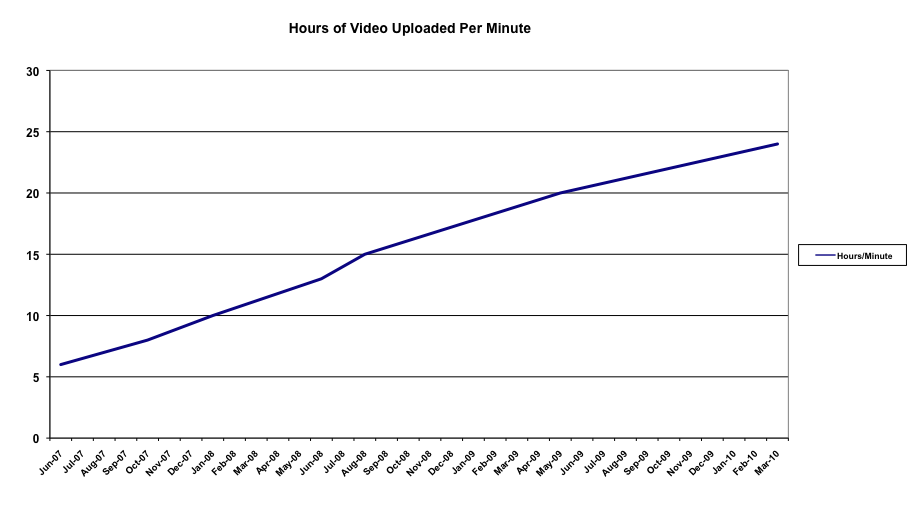 hours.uplaoded.per.minute