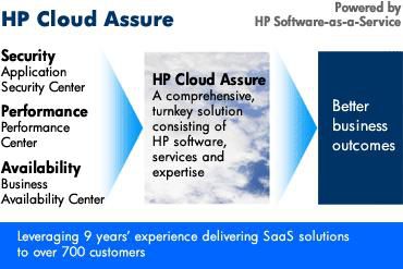 HP Cloud Assure