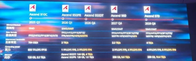 Huawei Ascend roadmap IA