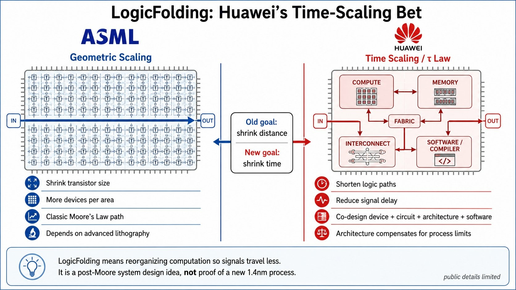 Huawei law tau design chip