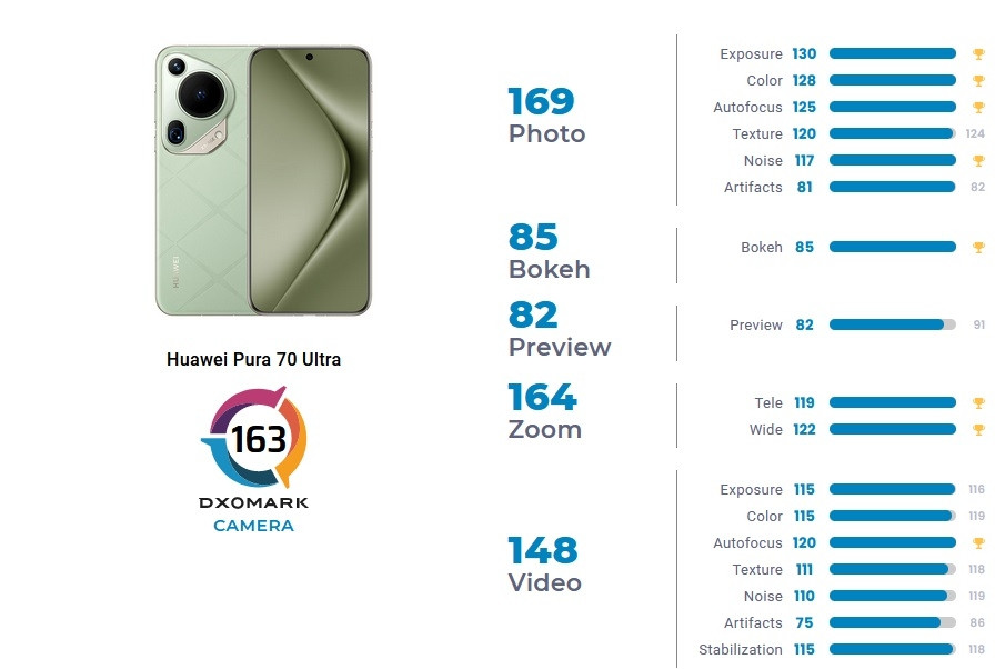 Huawei Pura 70 Ultra DxOMark