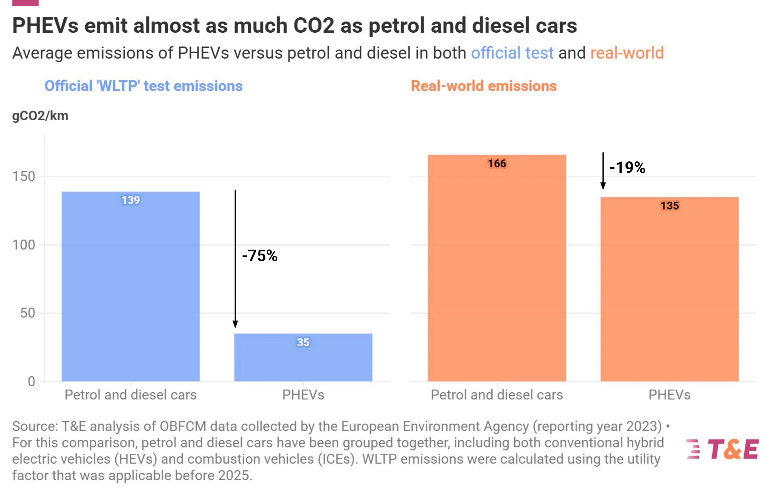 hybride rechargeable consommation TE