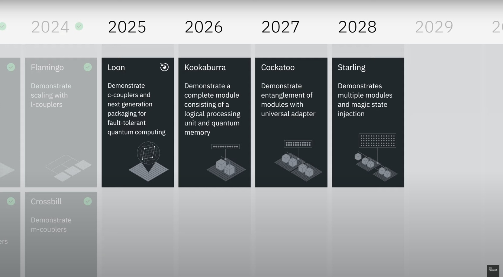 IBM Quantum roadmap