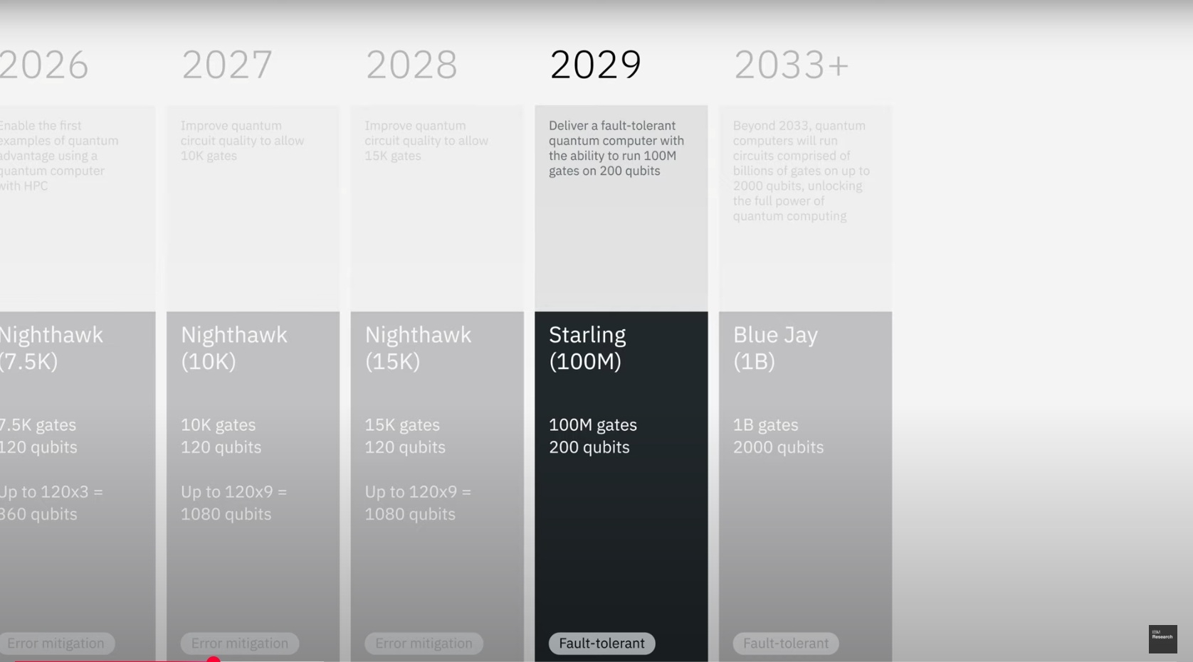 IBM Quantum Starling roadmap