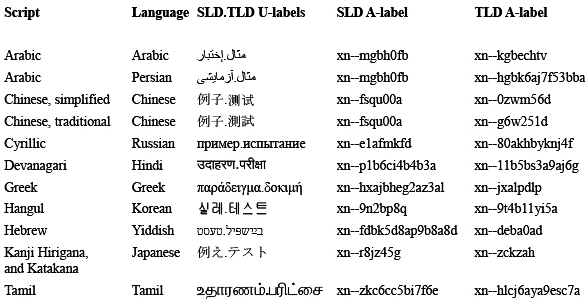 Language names. How to Spell name in Japanese. Your name is in Japanese.