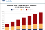 idc-marche-appareil-connecte-2011-2016