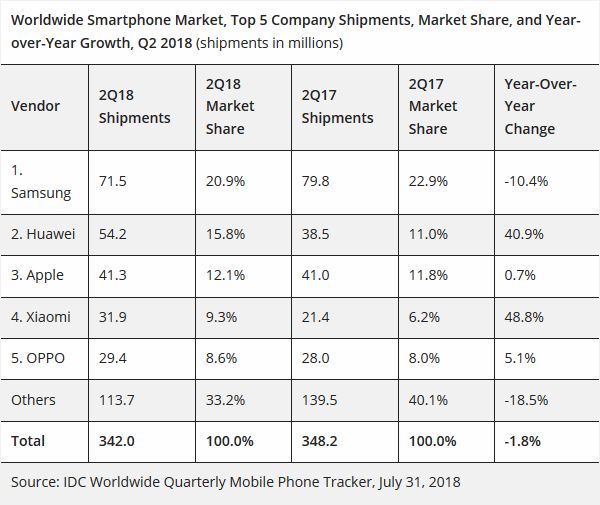  IDC smartphone market-t2-2018 