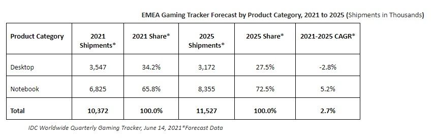 IDC PC Gaming EMEA Q1 2021