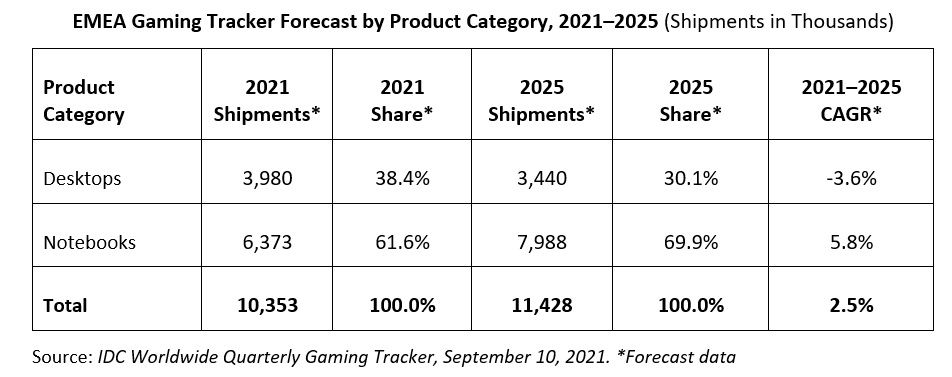 IDC PC gaming Europe 2021 2025