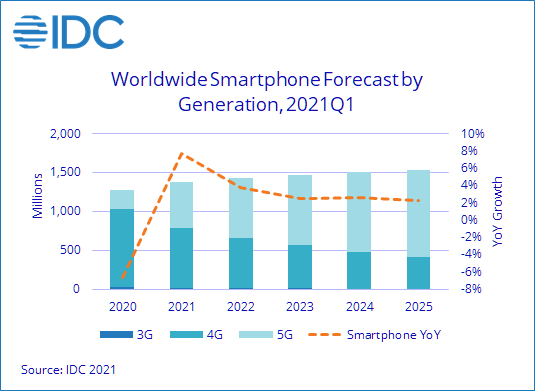 IDC smartphone volume prevision