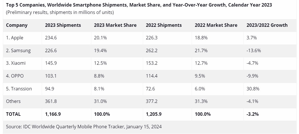 IDC top ventes smartphones 2023