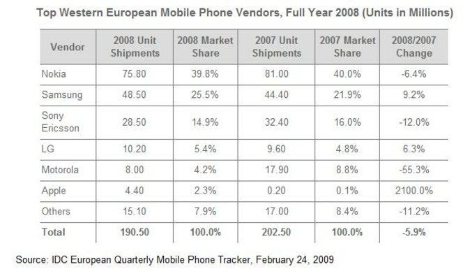 IDC Ventes mobiles Europe Ouest 2008