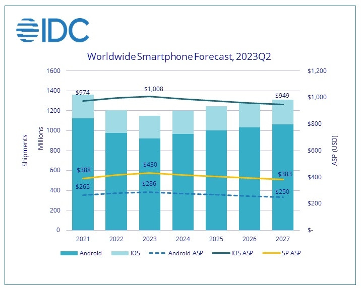 IDC ventes smartphones 2023 2027