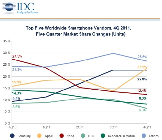 IDC ventes smartphones evolution 2011