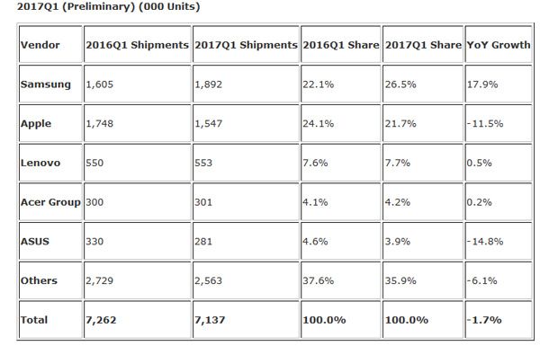 IDC ventes tablettes