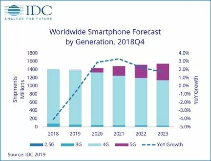 IDC volume smartphones 2019