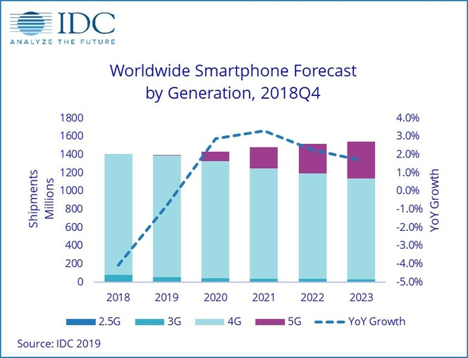 IDC volume smartphones 2019