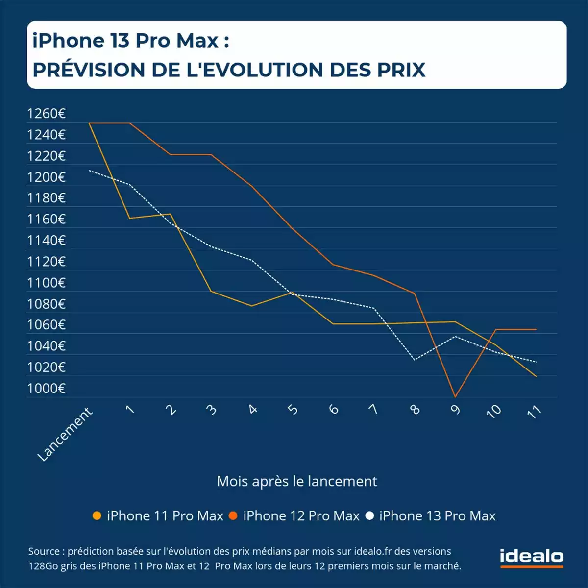 idealo iphone 13 pro max