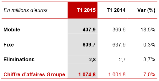 Iliad-chiffre-affaires-T1-2015