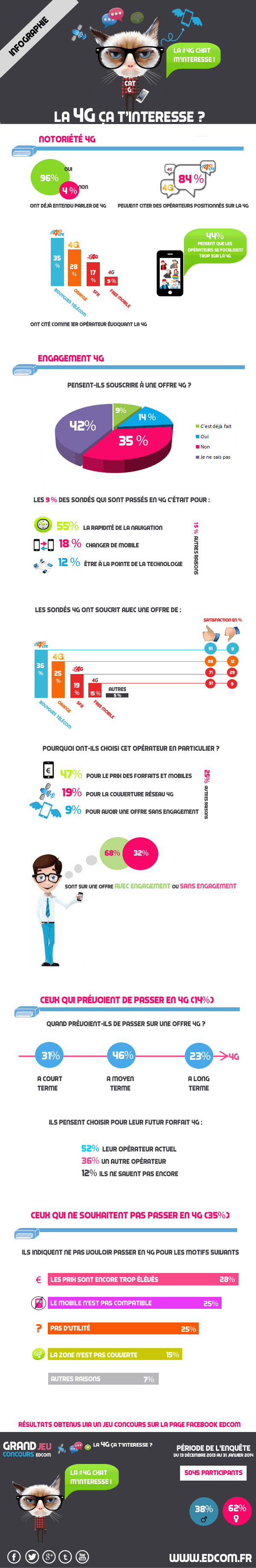 Infographie 4G