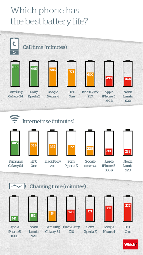 infographie autonomie batteries smartphones