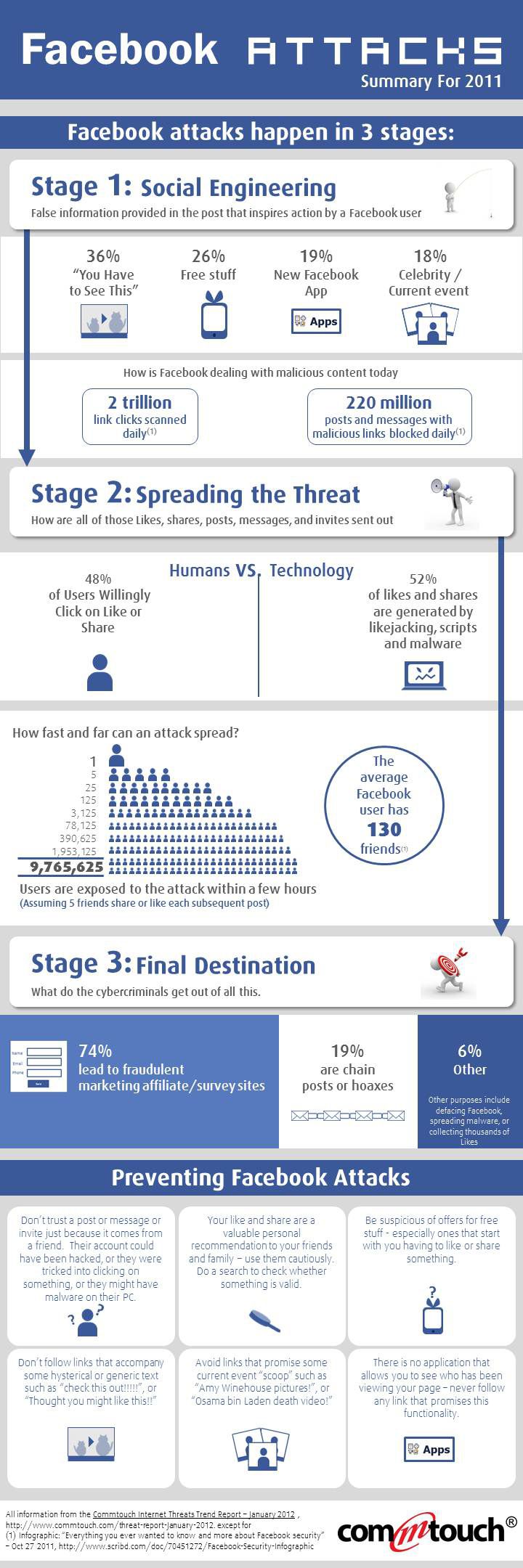 Infographie-Facebook-attaques-2011