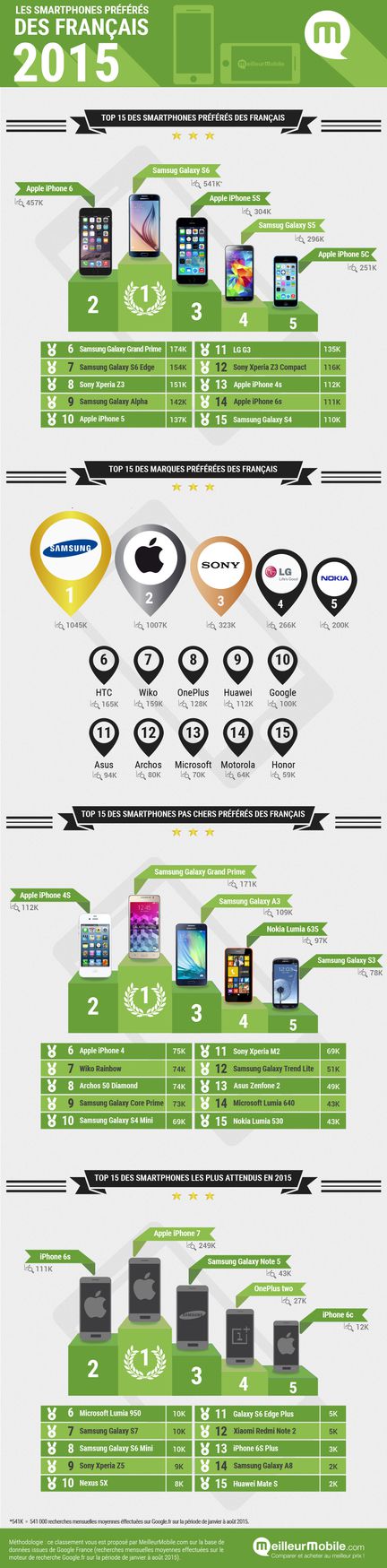 Infographie smartphones France 2015