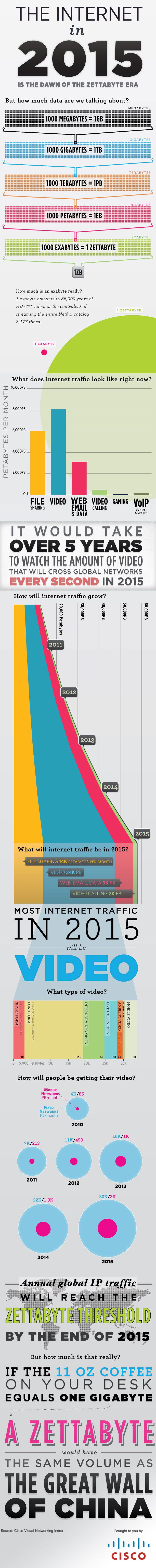 Infographie trafic Internet 2015