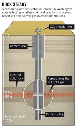 injection CO2 dans du basalte