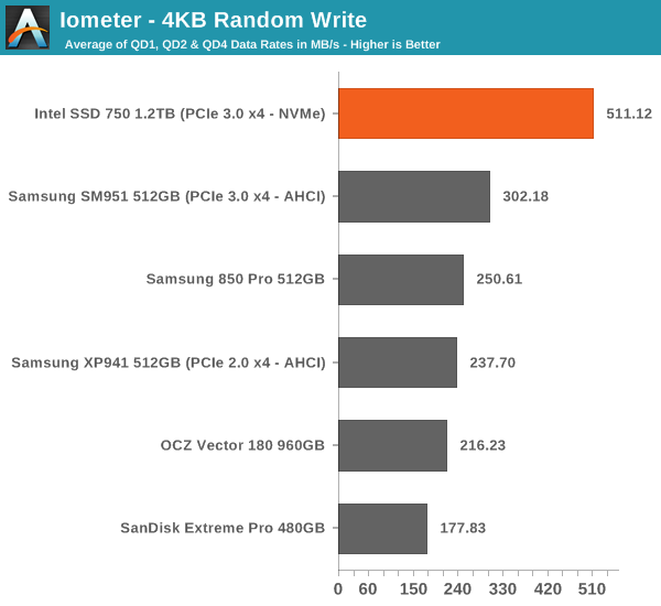 Intel 750 Series performances (4)