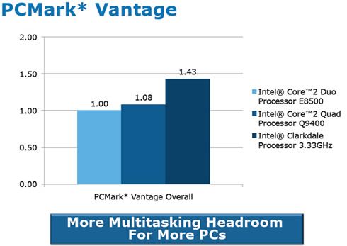 Intel Clarkdale CPU PCMARK Vantage IDF 2009