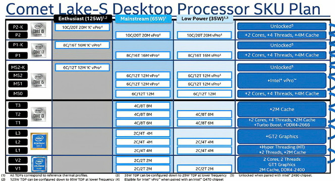 Intel Comet Lake-S TDP