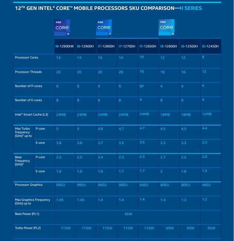 Intel Core 12eme Generation Alder Lake-H processeurs mobiles