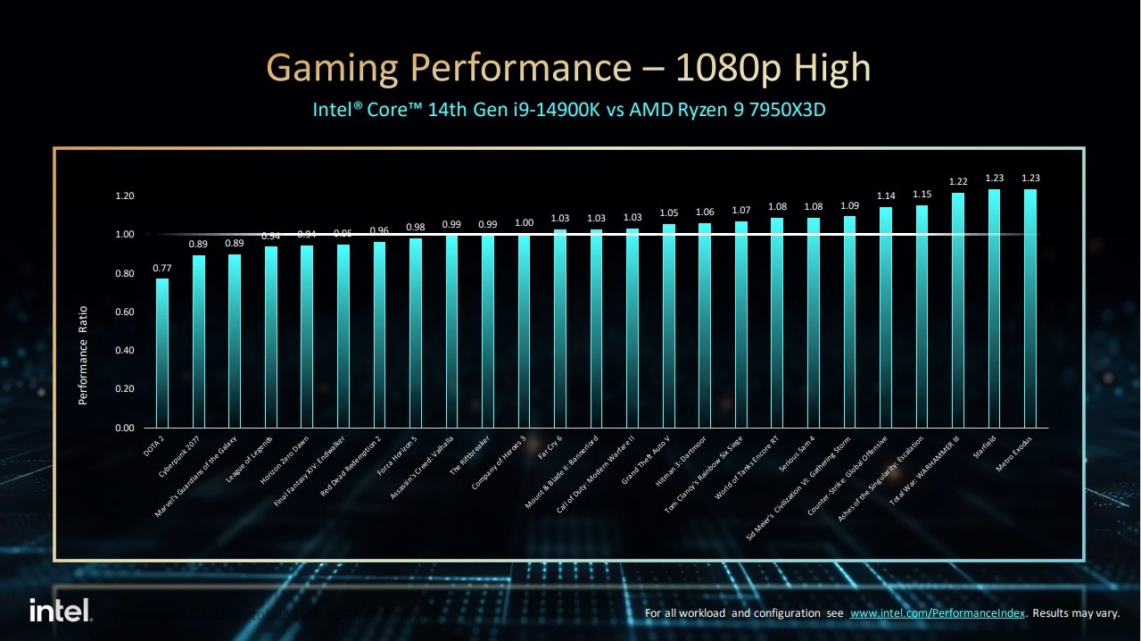 Intel Core 14th Gen gaming