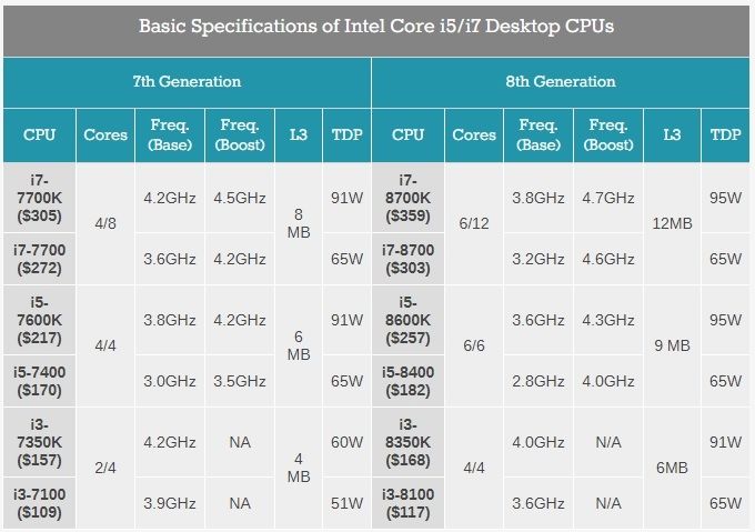 Intel Core Coffee Lake liste