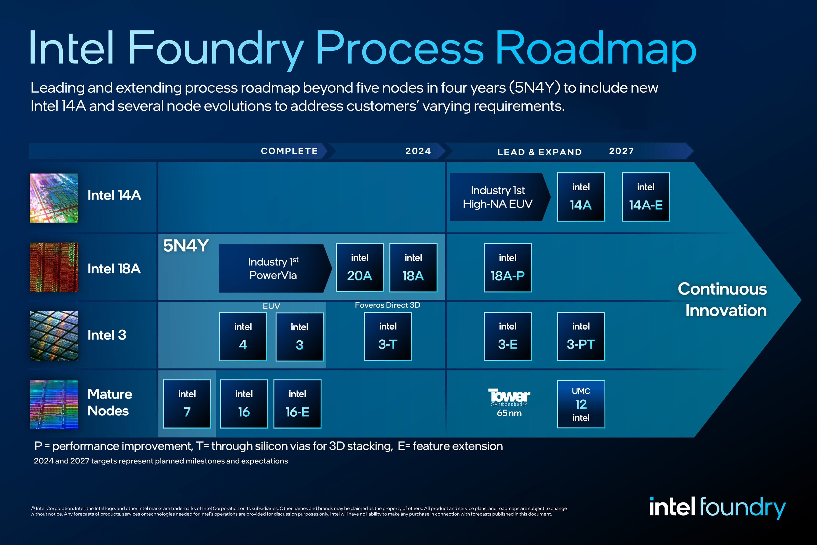 Intel Foundry roadmap