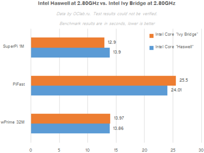 Intel Haswell Benchmark 1