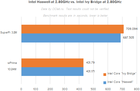Intel Haswell Benchmark 2