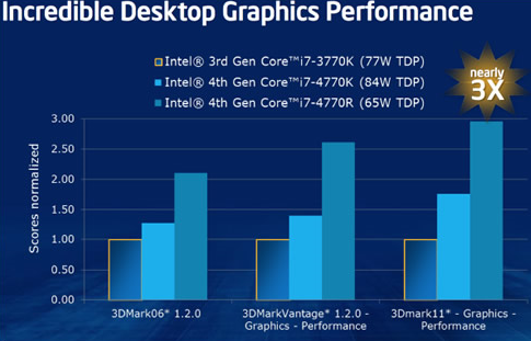 Intel Haswell solutions graphiques 2