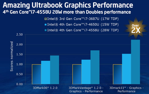 Intel Haswell solutions graphiques 3