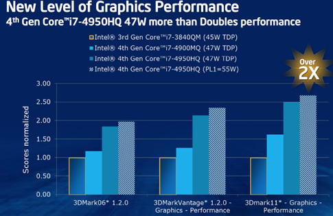 Intel Haswell solutions graphiques 4