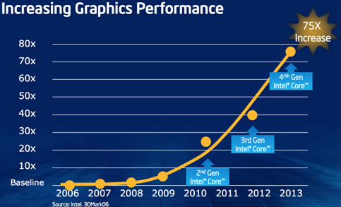 Intel Haswell solutions graphiques 5