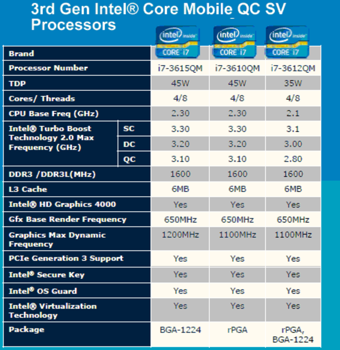 Intel Ivy Bridge mobiles 1
