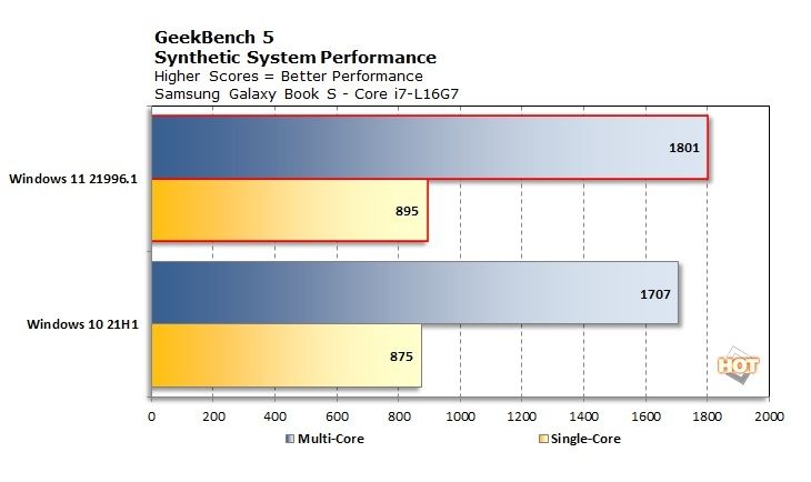 Intel Lakefield Windows 11 benchmark