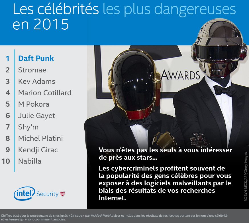 Intel-Security-Celebrites-les-plus-dangereuses-France