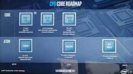 Intel Sunny Cove roadmap