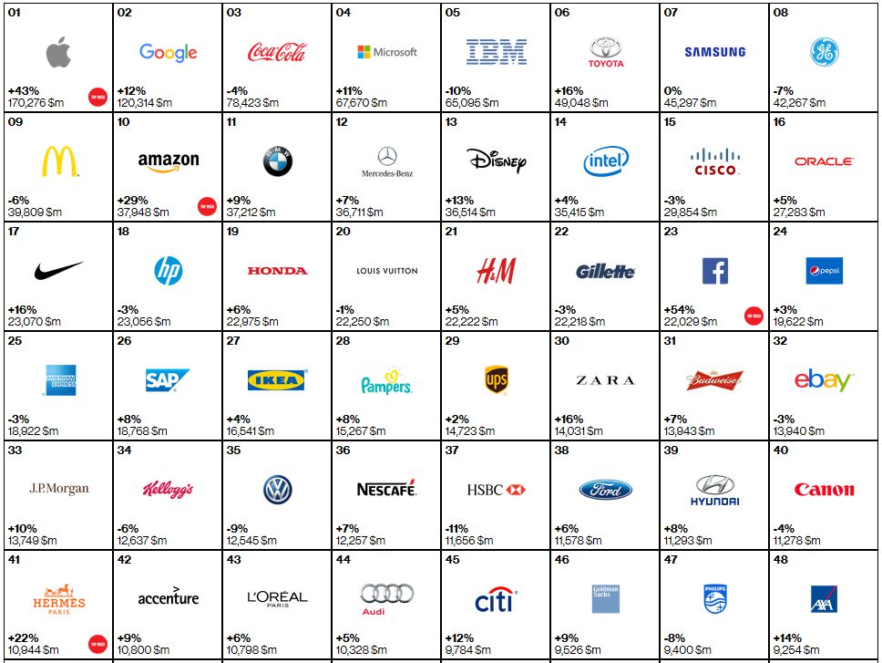 Interbrand-classement-marques-2015