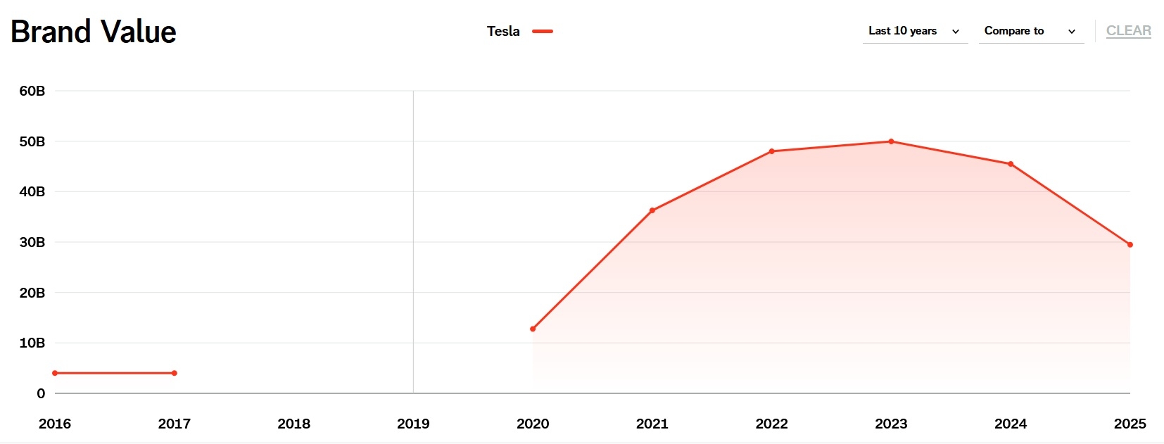 Interbrand classement Tesla evolution valeur marque
