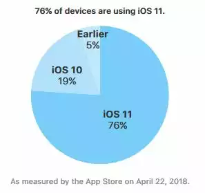 iOS-11-taux-adoption-avril-2018
